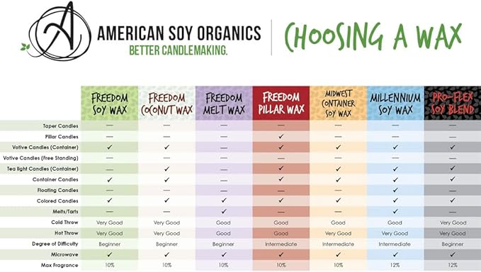 American Soy Organics Freedom Soy Wax Beads for Pillar Candle Making - Natural Candle Making Supplies - Paraffin-Free,Beeswax-Free Candle Wax for Votives, Pillars, Tarts, Tealights and Wax Melts 45lbs